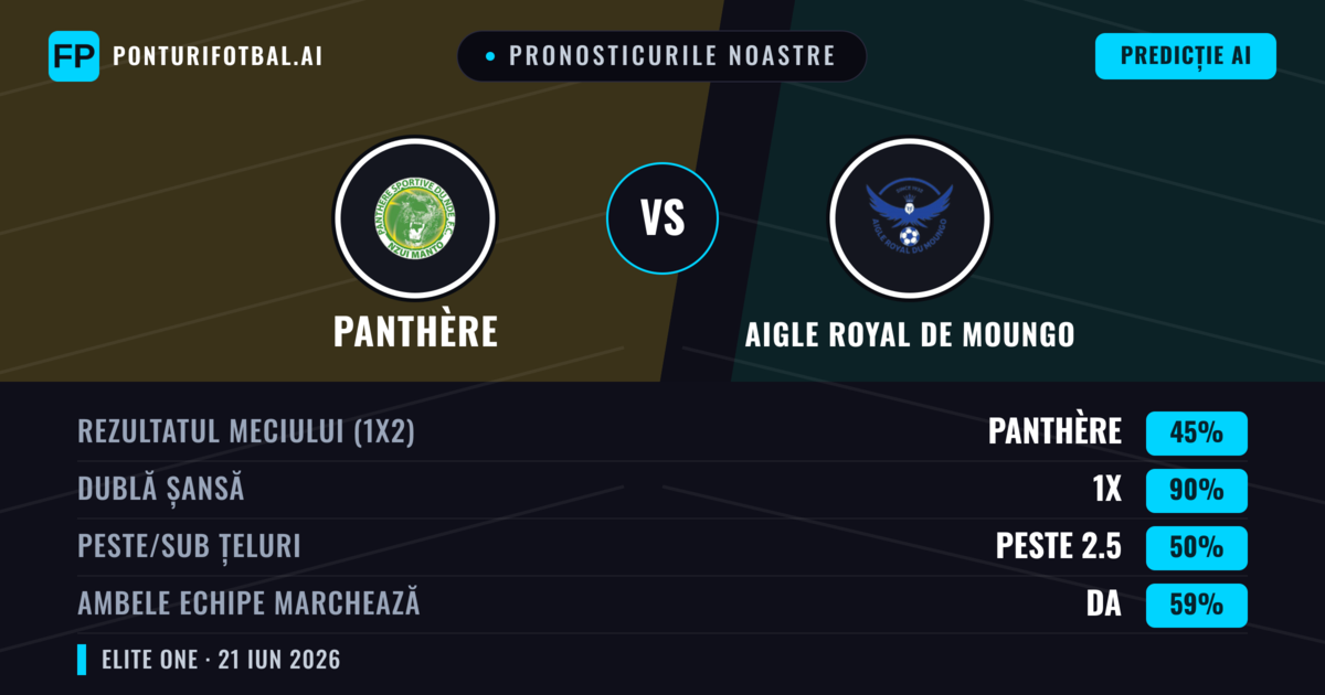 Pronosticurile noastre: Panthère vs Aigle Royal de Moungo — Remiză (45%); Peste 2.5; Ambele echipe: Da