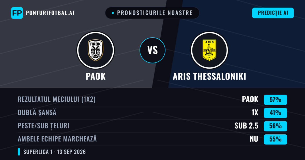 Pronosticurile noastre: PAOK vs Aris Thessaloniki — PAOK — Câștigă (57%); Sub 2.5; Ambele echipe: Nu