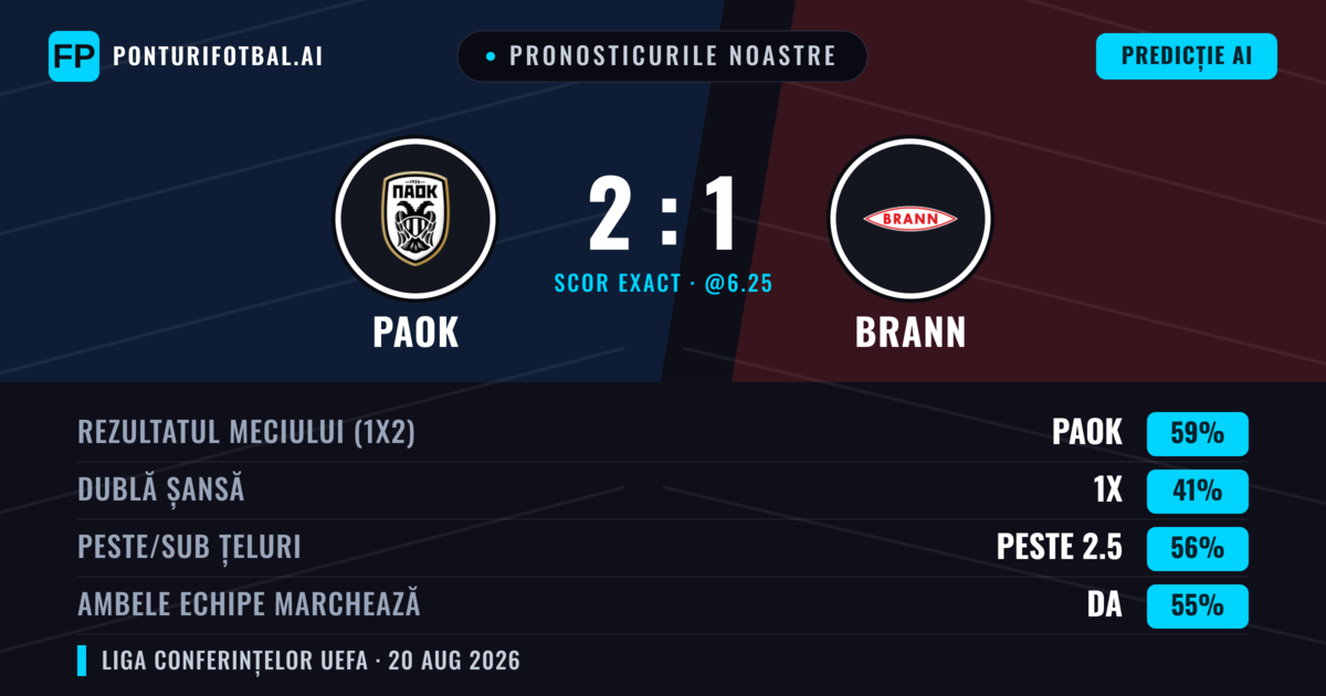 Pronosticurile noastre: PAOK vs Brann — PAOK — Câștigă (59%); Peste 2.5; Ambele echipe: Da