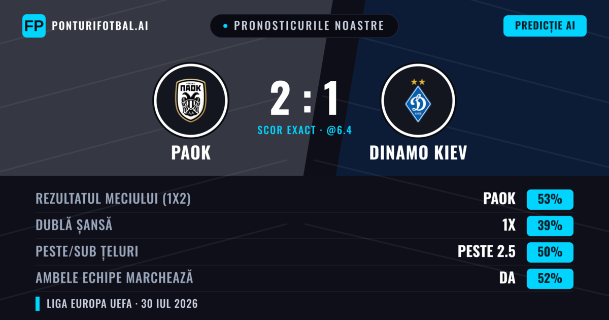 Pronosticurile noastre: PAOK vs Dinamo Kiev — PAOK — Câștigă (54%); Peste 2.5; Ambele echipe: Da