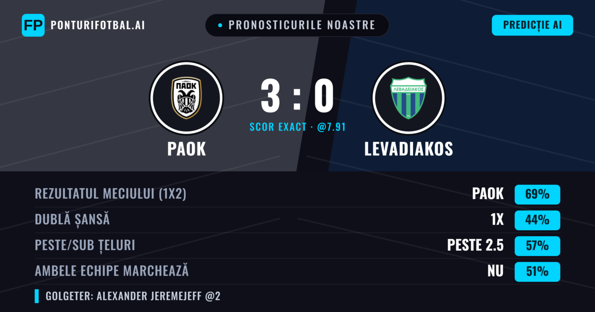 Pronosticurile noastre: PAOK vs Levadiakos — PAOK — Câștigă (68%); Peste 2.5; Ambele echipe: Nu