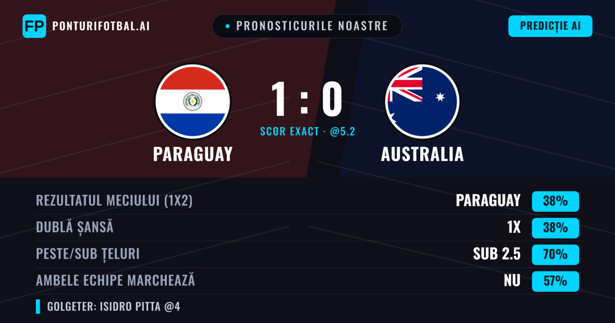 Pronosticurile noastre: Paraguay vs Australia — Paraguay — Câștigă (38%); Sub 2.5; Ambele echipe: Nu