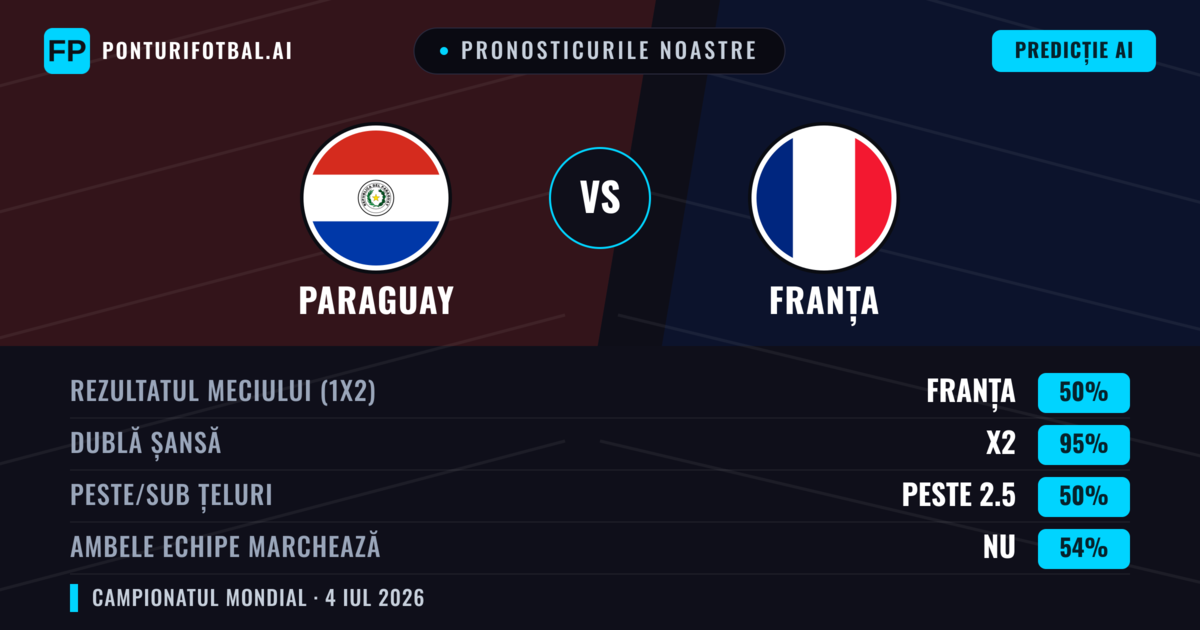 Pronosticurile noastre: Paraguay vs Franța — Remiză (50%); Peste 2.5; Ambele echipe: Nu
