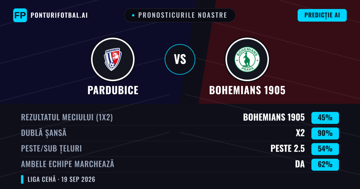 Pronosticurile noastre: Pardubice vs Bohemians 1905 — Pardubice — Câștigă (50%); Peste 2.5; Ambele echipe: Da