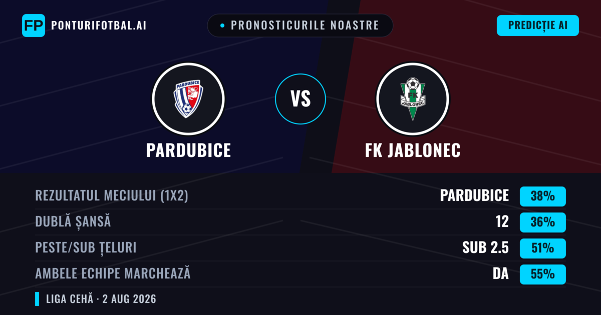 Pronosticurile noastre: Pardubice vs FK Jablonec — Pardubice — Câștigă (42%); Sub 2.5; Ambele echipe: Da