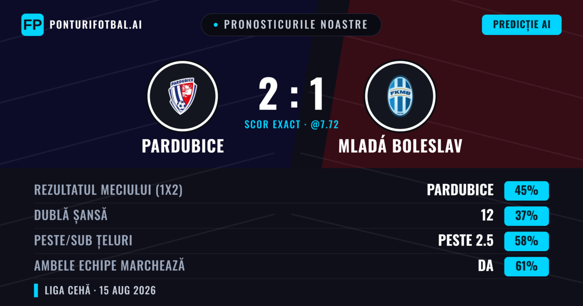 Pronosticurile noastre: Pardubice vs Mladá Boleslav — Pardubice — Câștigă (44%); Peste 2.5; Ambele echipe: Da