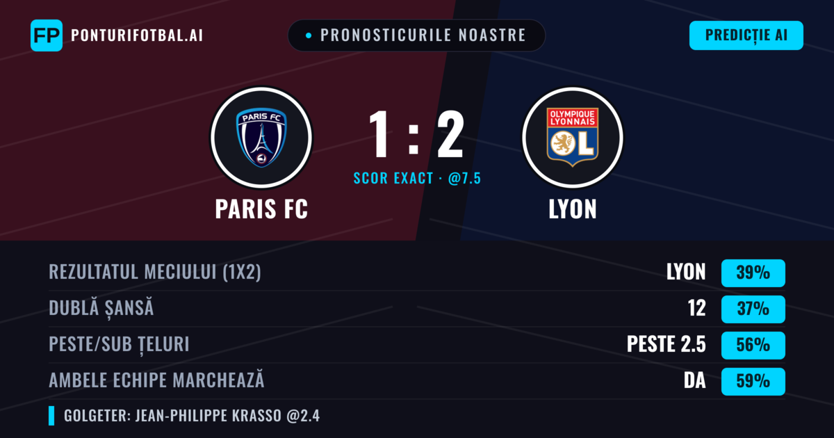 Pronosticurile noastre: Paris FC vs Lyon — Lyon — Câștigă (39%); Peste 2.5; Ambele echipe: Da