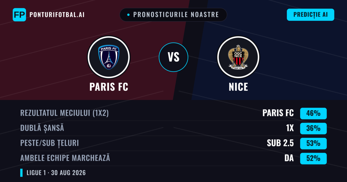 Pronosticurile noastre: Paris FC vs Nice — Paris FC — Câștigă (47%); Sub 2.5; Ambele echipe: Da