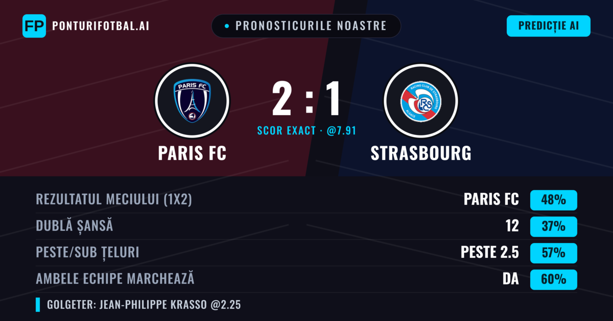 Pronosticurile noastre: Paris FC vs Strasbourg — Paris FC — Câștigă (53%); Peste 2.5; Ambele echipe: Da