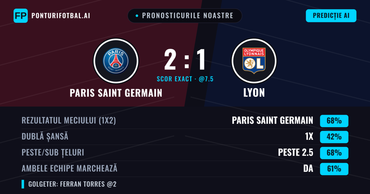 Pronosticurile noastre: Paris Saint Germain vs Lyon — Paris Saint Germain — Câștigă (67%); Peste 2.5; Ambele echipe: Da