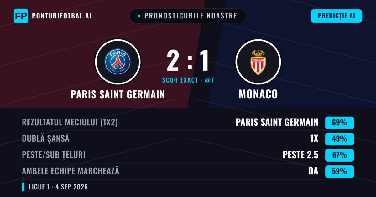 Pronosticurile noastre: Paris Saint Germain vs Monaco — Paris Saint Germain — Câștigă (71%); Peste 2.5; Ambele echipe: Da