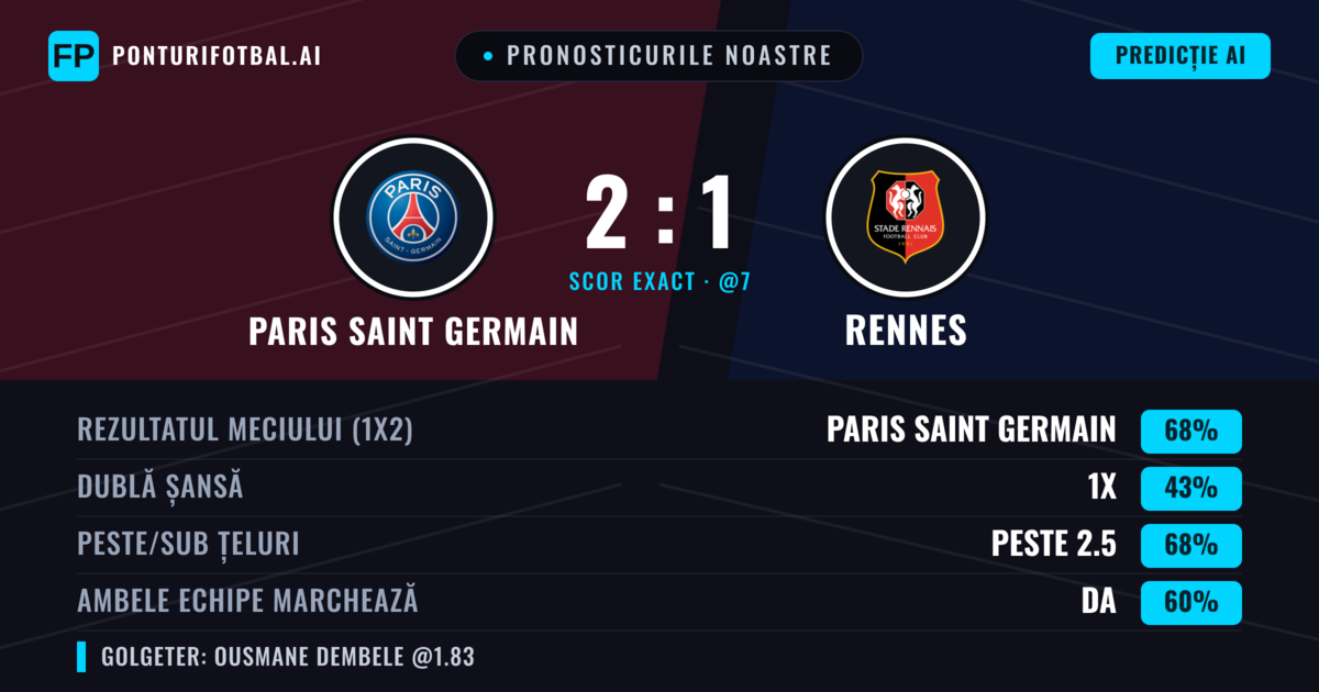 Pronosticurile noastre: Rennes vs Paris Saint Germain — Rennes — Câștigă (63%); Peste 2.5; Ambele echipe: Da