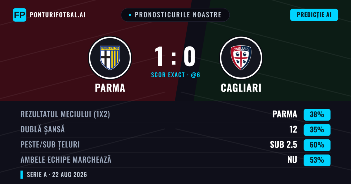 Pronosticurile noastre: Parma vs Cagliari — Parma — Câștigă (38%); Sub 2.5; Ambele echipe: Nu