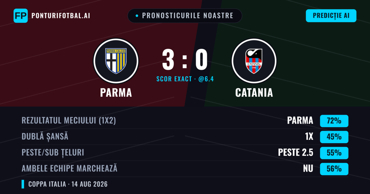 Pronosticurile noastre: Parma vs Catania — Parma — Câștigă (71%); Peste 2.5; Ambele echipe: Nu