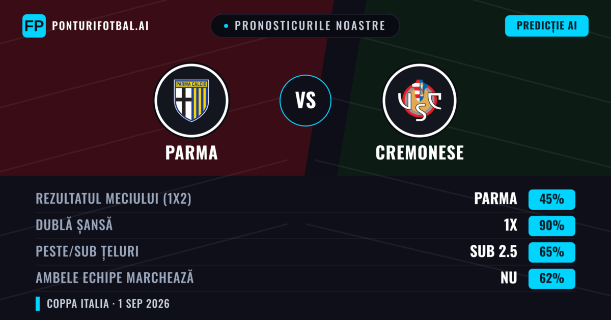 Pronosticurile noastre: Parma vs Cremonese — Parma — Câștigă (46%); Sub 2.5; Ambele echipe: Nu