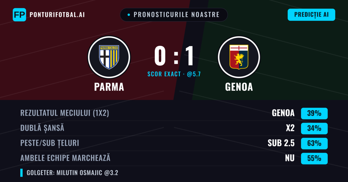 Pronosticurile noastre: Parma vs Genoa — Genoa — Câștigă (39%); Sub 2.5; Ambele echipe: Nu