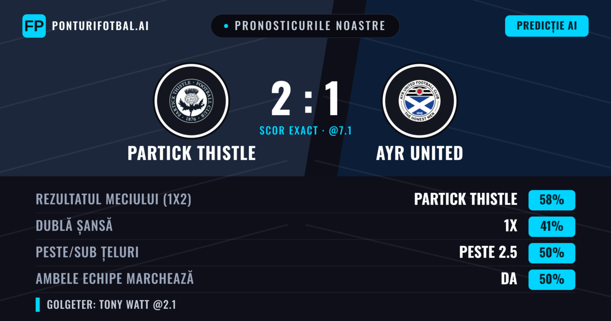 Pronosticurile noastre: Partick Thistle vs Ayr United — Partick Thistle — Câștigă (59%); Peste 2.5; Ambele echipe: Da