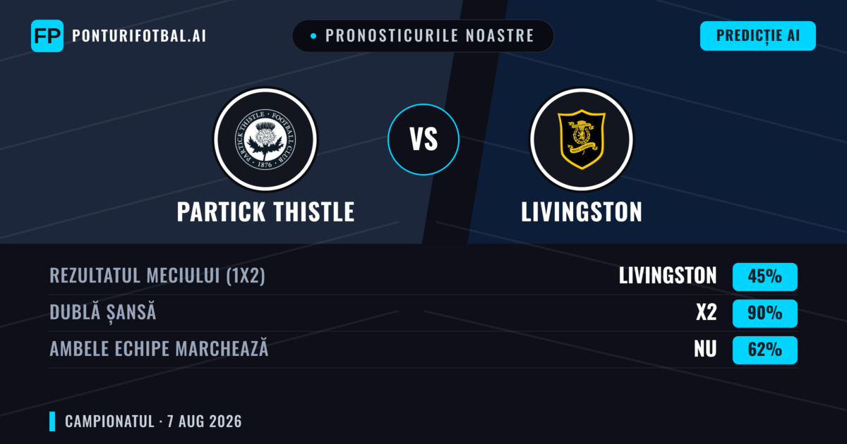 Pronosticurile noastre: Partick Thistle vs Livingston — Partick Thistle — Câștigă (41%); Peste 2.5; Ambele echipe: Da