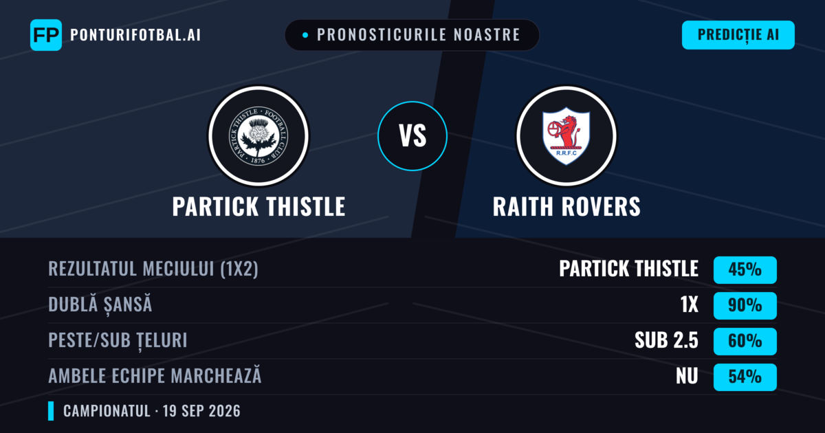 Pronosticurile noastre: Partick Thistle vs Raith Rovers — Partick Thistle — Câștigă (50%); Sub 2.5; Ambele echipe: Da