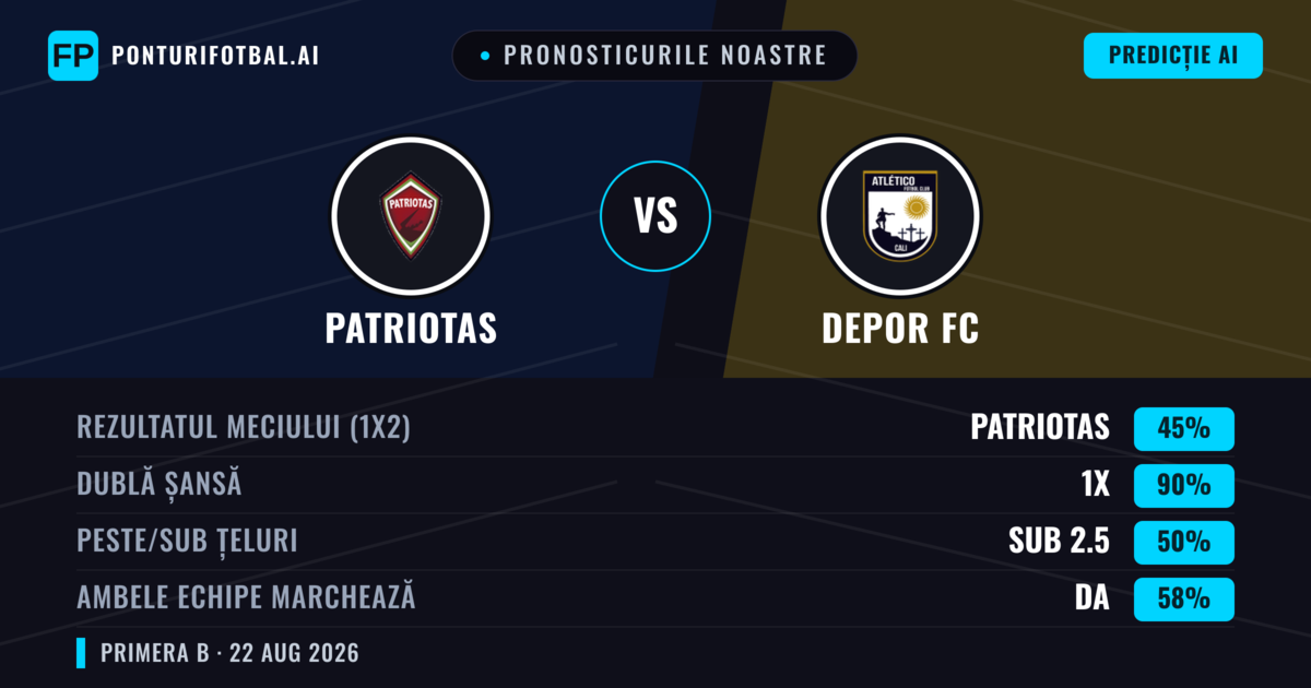 Pronosticurile noastre: Patriotas vs Depor FC — Remiză (45%); Sub 2.5; Ambele echipe: Da