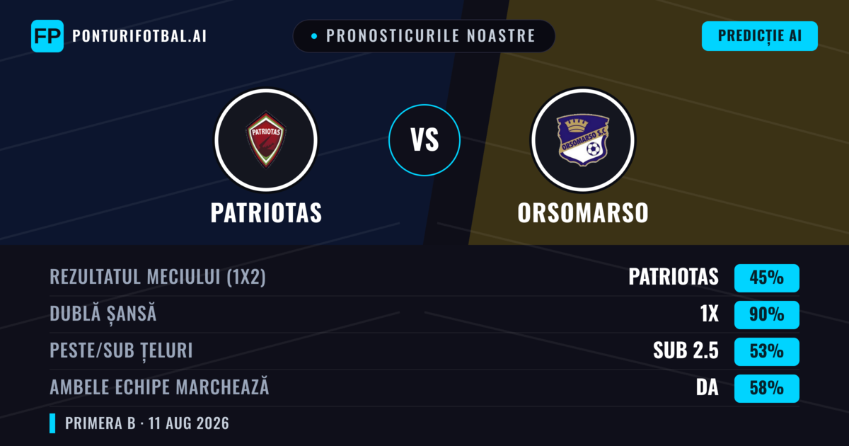 Pronosticurile noastre: Patriotas vs Orsomarso — Patriotas — Câștigă (55%); Sub 2.5; Ambele echipe: Nu