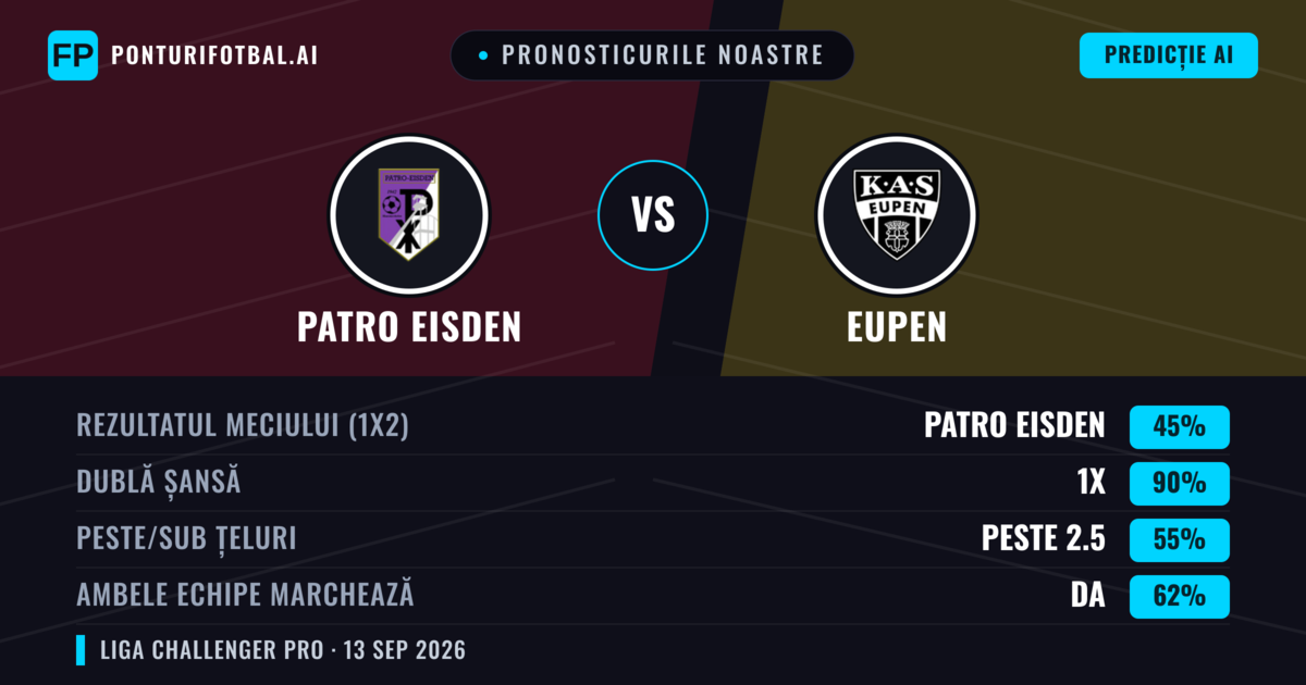 Pronosticurile noastre: Patro Eisden vs Eupen — Remiză (45%); Peste 2.5; Ambele echipe: Da