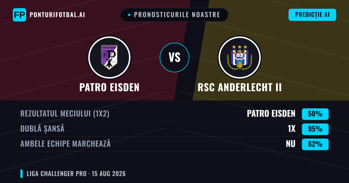 Pronosticurile noastre: Patro Eisden vs RSC Anderlecht II — Patro Eisden — Câștigă (59%); Peste 2.5; Ambele echipe: Da