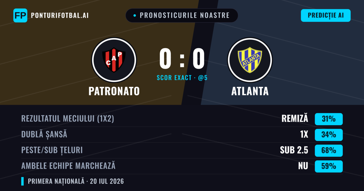 Pronosticurile noastre: Patronato vs Atlanta — Remiză (33%); Sub 2.5; Ambele echipe: Nu