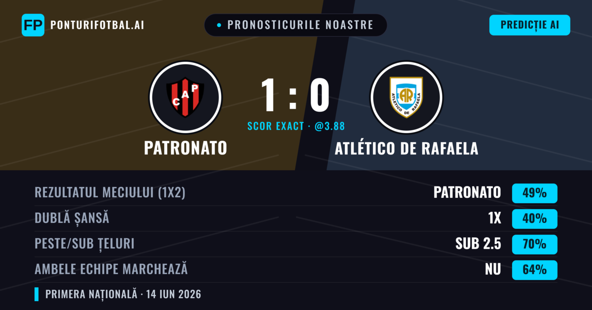Pronosticurile noastre: Patronato vs Atlético de Rafaela — Patronato — Câștigă (49%); Sub 2.5; Ambele echipe: Nu