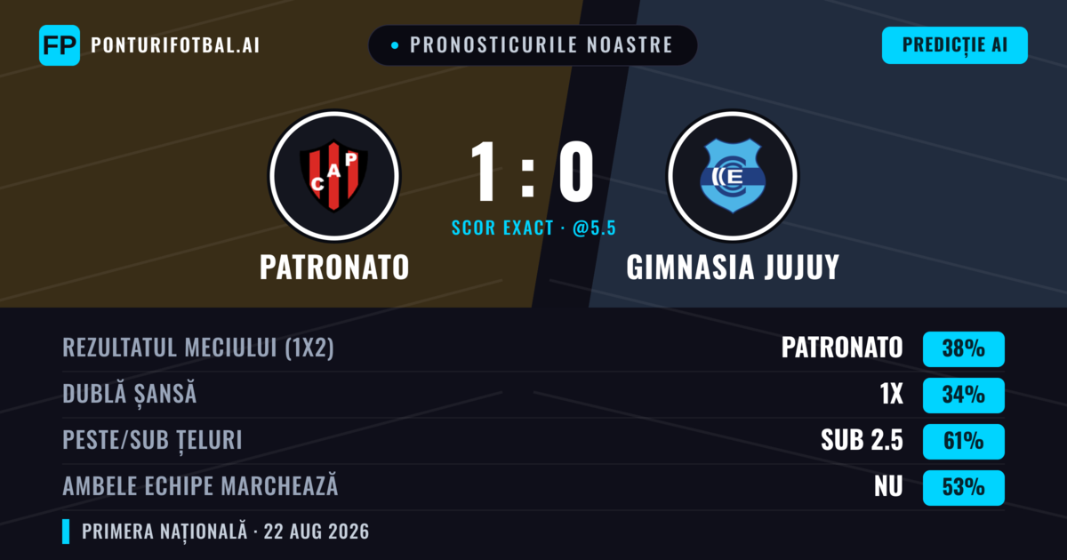 Pronosticurile noastre: Patronato vs Gimnasia Jujuy — Patronato — Câștigă (42%); Sub 2.5; Ambele echipe: Nu