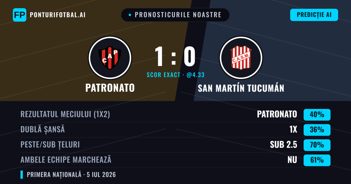 Pronosticurile noastre: Patronato vs San Martín Tucumán — Patronato — Câștigă (39%); Sub 2.5; Ambele echipe: Nu