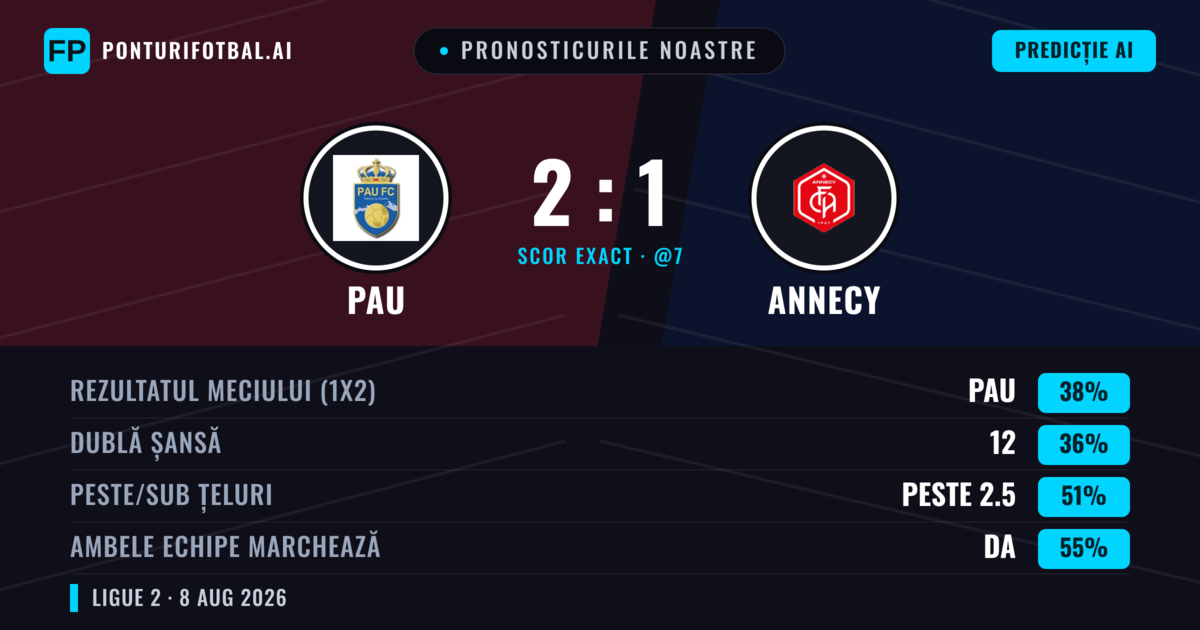 Pronosticurile noastre: PAU vs Annecy — Annecy — Câștigă (38%); Peste 2.5; Ambele echipe: Da