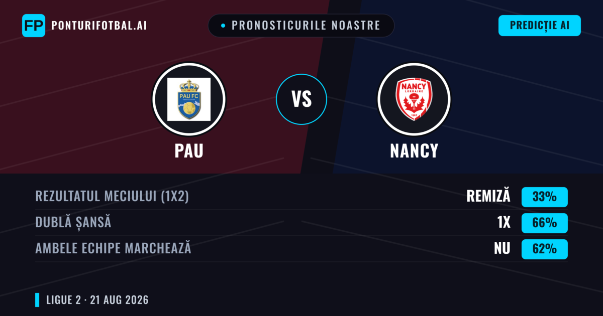 Pronosticurile noastre: PAU vs Nancy — PAU — Câștigă (41%); Sub 2.5; Ambele echipe: Da