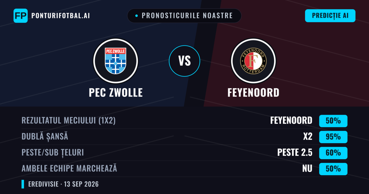 Pronosticurile noastre: PEC Zwolle vs Feyenoord — Remiză (50%); Peste 2.5; Ambele echipe: Nu