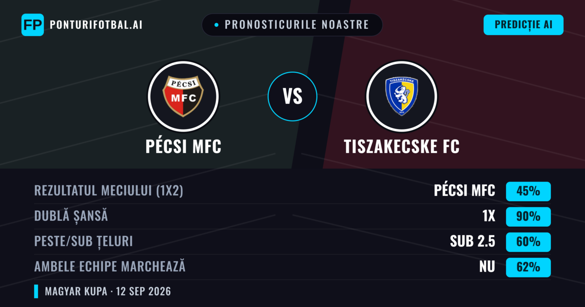 Pronosticurile noastre: Pécsi MFC vs Tiszakecske FC — Remiză (45%); Sub 2.5; Ambele echipe: Nu