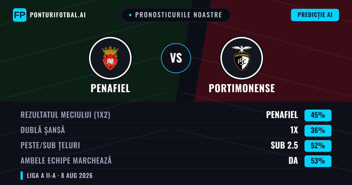 Pronosticurile noastre: Penafiel vs Portimonense — Penafiel — Câștigă (50%); Sub 2.5; Ambele echipe: Da