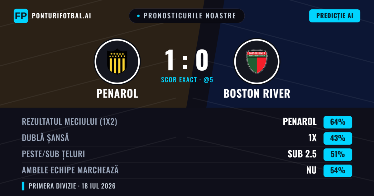 Pronosticurile noastre: Penarol vs Boston River — Penarol — Câștigă (61%); Sub 2.5; Ambele echipe: Nu