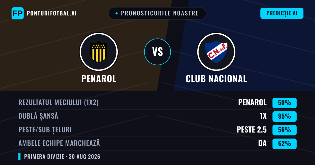 Pronosticurile noastre: Penarol vs Club Nacional — Penarol — Câștigă (41%); Sub 2.5; Ambele echipe: Nu