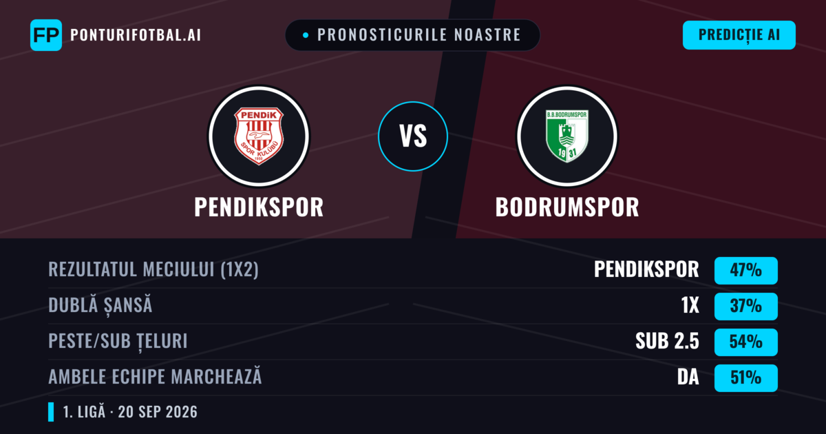 Pronosticurile noastre: Pendikspor vs Bodrumspor — Pendikspor — Câștigă (48%); Sub 2.5; Ambele echipe: Da
