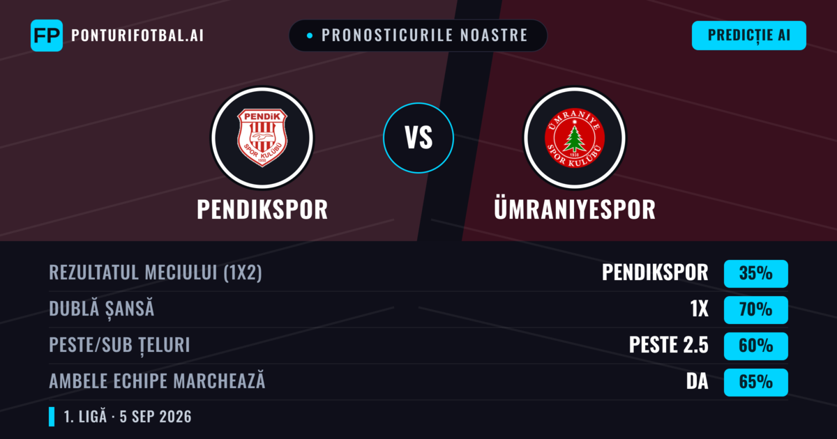 Pronosticurile noastre: Pendikspor vs Ümraniyespor — Pendikspor — Câștigă (54%); Sub 2.5; Ambele echipe: Nu