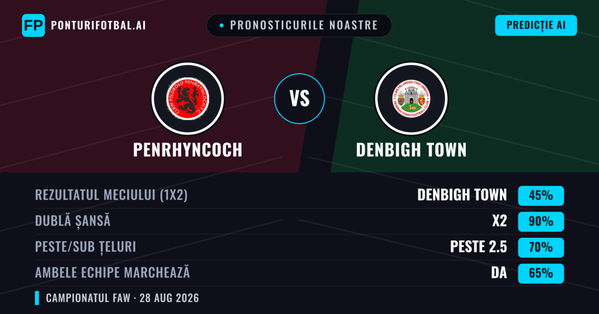Pronosticurile noastre: Penrhyncoch vs Denbigh Town — Denbigh Town — Câștigă (51%); Peste 2.5; Ambele echipe: Da