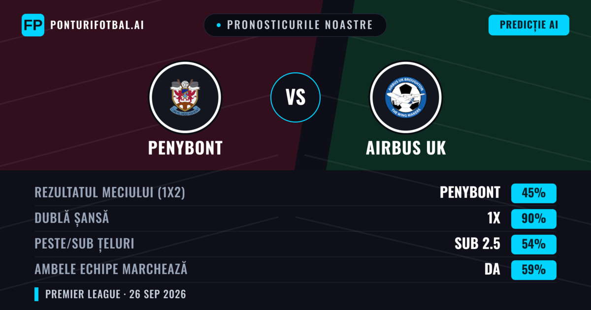 Pronosticurile noastre: Penybont vs Airbus UK — Penybont — Câștigă (52%); Peste 2.5; Ambele echipe: Da