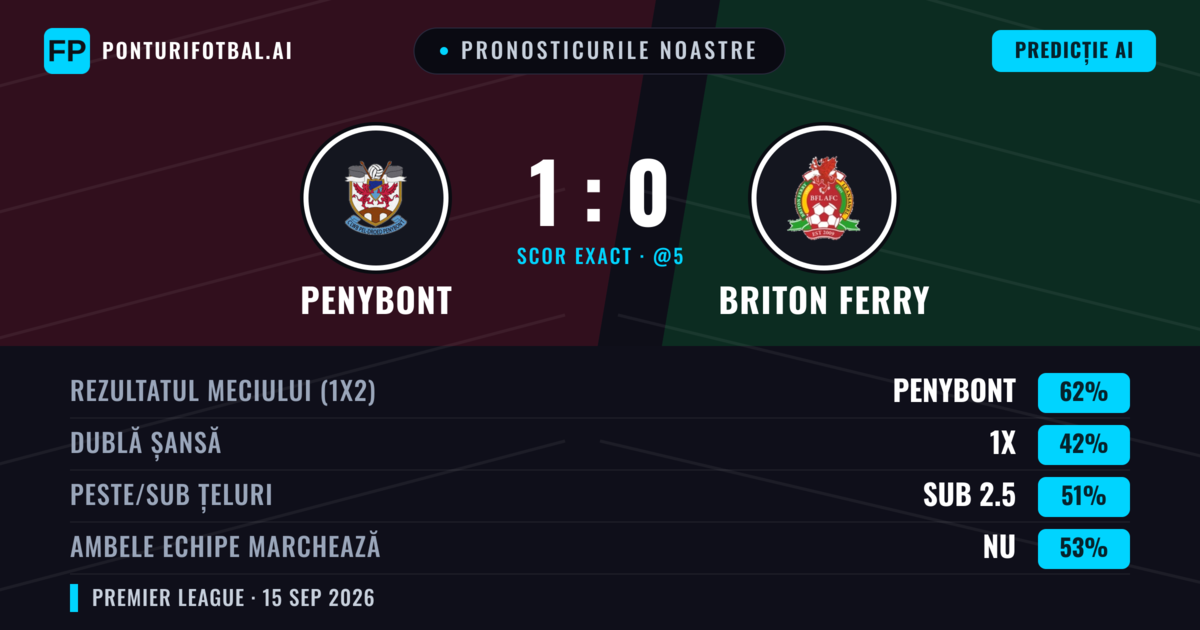 Pronosticurile noastre: Penybont vs Briton Ferry — Penybont — Câștigă (62%); Sub 2.5; Ambele echipe: Nu