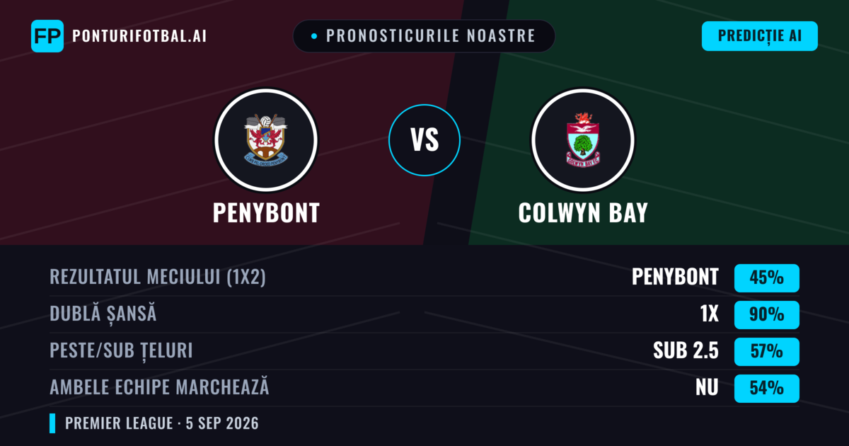 Pronosticurile noastre: Penybont vs Colwyn Bay — Penybont — Câștigă (46%); Sub 2.5; Ambele echipe: Da
