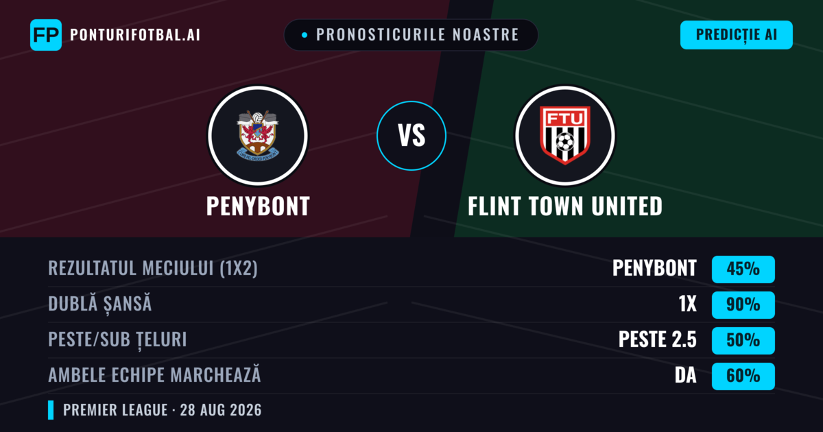 Pronosticurile noastre: Penybont vs Flint Town United — Penybont — Câștigă (58%); Peste 2.5; Ambele echipe: Da