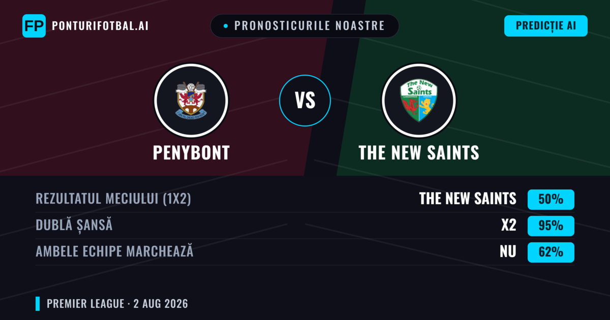 Pronosticurile noastre: Penybont vs The New Saints — The New Saints — Câștigă (60%); Peste 2.5; Ambele echipe: Da
