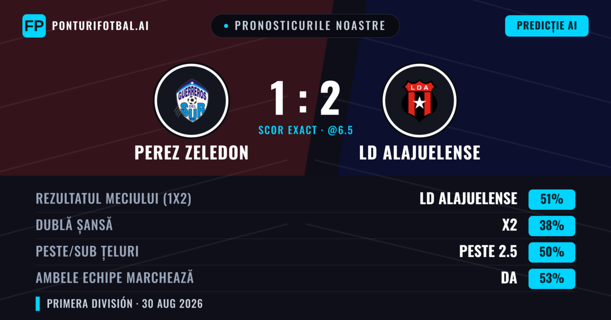 Pronosticurile noastre: Perez Zeledon vs LD Alajuelense — LD Alajuelense — Câștigă (51%); Peste 2.5; Ambele echipe: Da