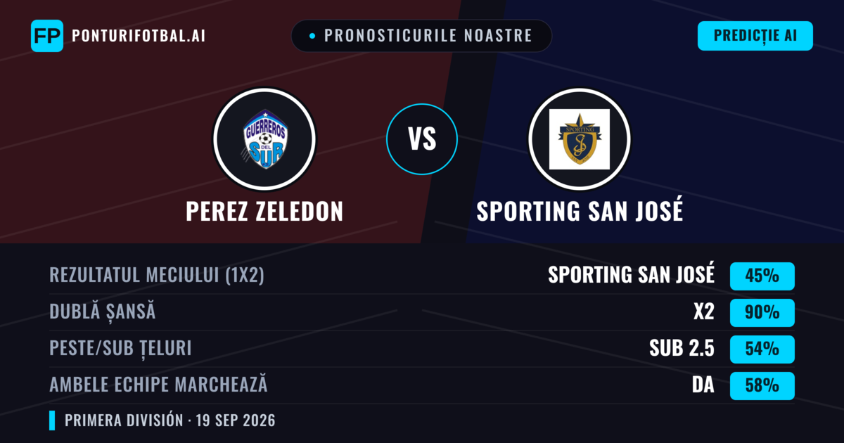 Pronosticurile noastre: Perez Zeledon vs Sporting San José — Sporting San José — Câștigă (48%); Peste 2.5; Ambele echipe: Da