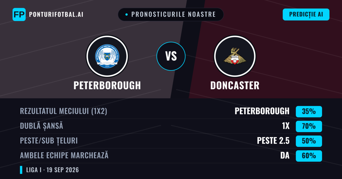 Pronosticurile noastre: Peterborough vs Doncaster — Doncaster — Câștigă (38%); Peste 2.5; Ambele echipe: Da