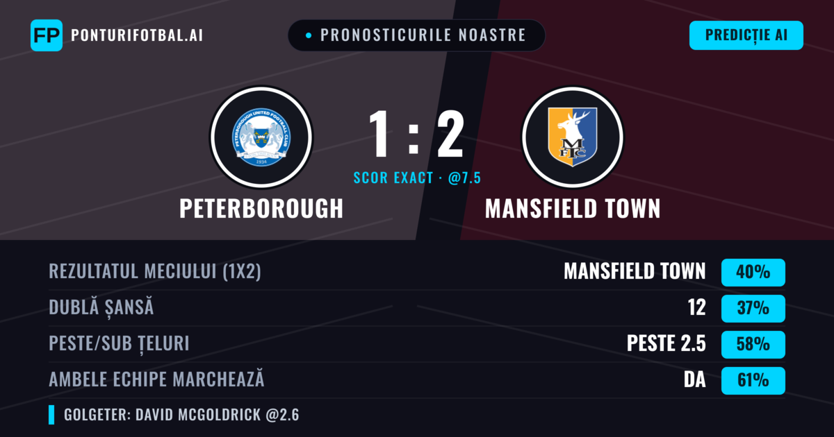 Pronosticurile noastre: Peterborough vs Mansfield Town — Mansfield Town — Câștigă (40%); Peste 2.5; Ambele echipe: Da
